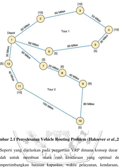 Gambar 2.1 Penyelesaian Vehicle Routing Problem (Haksever et al.,2000) 