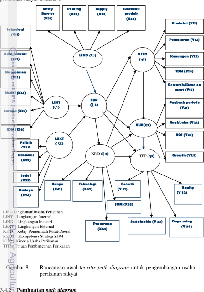 Gambar 8   Rancangan awal  teoritis  path  diagram  untuk pengembangan usaha  perikanan rakyat 