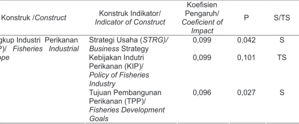 Tabel 2.  Koefisien Pengaruh dan Significance of Probability Konstruk yang Berinteraksi  dengan Konstruk Lingkup Industri Perikanan (LIP).