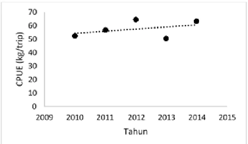Figure 3. Trend of standard CPUE of coral reef fish in 2010-2014 (Source: WCS’s data).