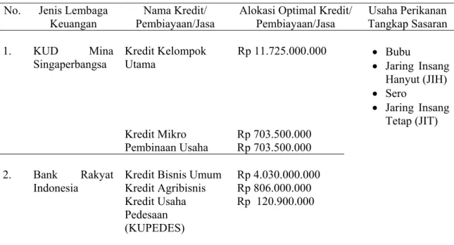 Tabel 4.   Pola optimalisasi kredit/pembiayaan/jasa dari lembaga keuangan pada usaha  perikanan tangkap di Kabupaten Karawang 