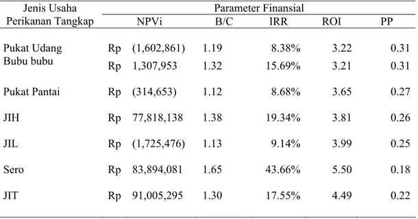Tabel 2. Kondisi manfaat (benefit) usaha perikanan tangkap di Kabupaten Karawang  Benefit (Rp) 
