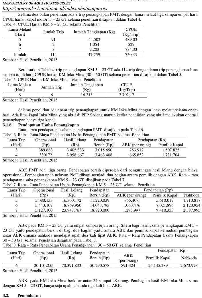 Tabel 4. CPUE Harian KM 5 – 23 GT selama Penelitian  Lama Melaut 