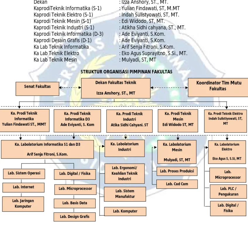 Gambar 1. Struktur Organisasi Fakultas Teknik UMSIDA  Keterangan :  