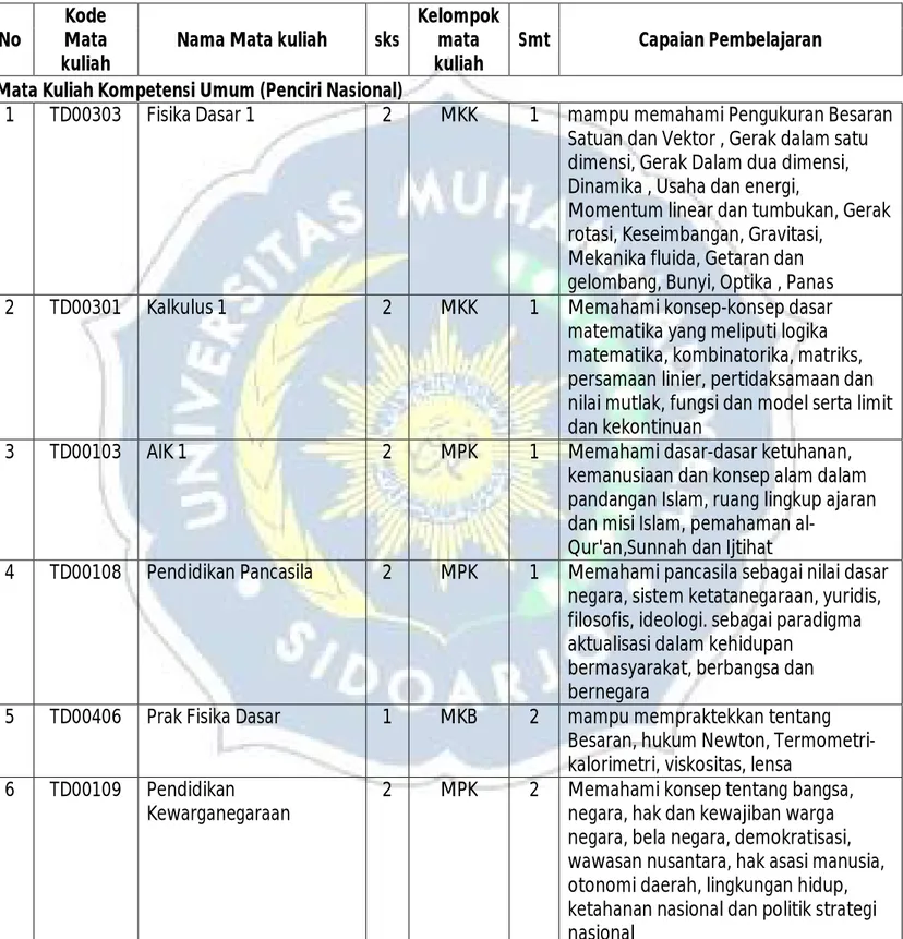 Tabel 5 Mata kuliah Program Studi Teknik Industri dan Capaian Pembelajarannya   No 