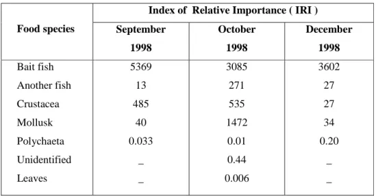 Table  1. Contribution of food species  and  Index of Relative Importance (IRI) of skipjack (Katsuwonus pelamis).