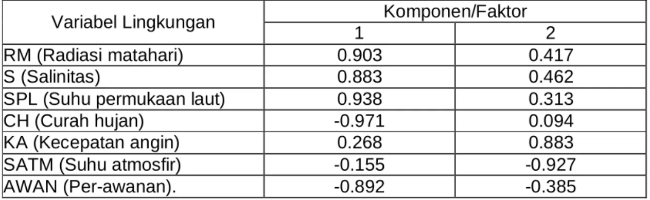 Tabel  1.   Matriks komponen dirotasi. 