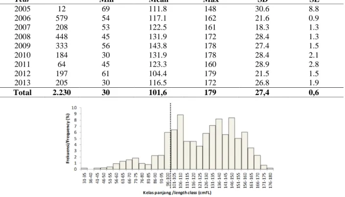 Tabel 1. Jumlah spesimen, rerata dan variasi sebaran panjang ikan madidihang Table 1. Number of sample, mean, and variance of yellowfin length distribution