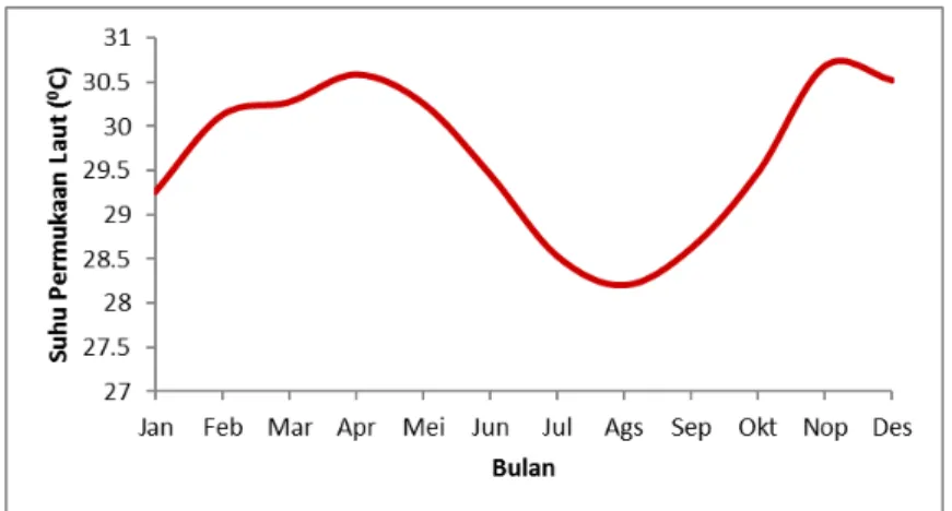 Gambar 8. Suhu permukaan laut (SPL) bulanan di Laut Jawa, tahun 2012.