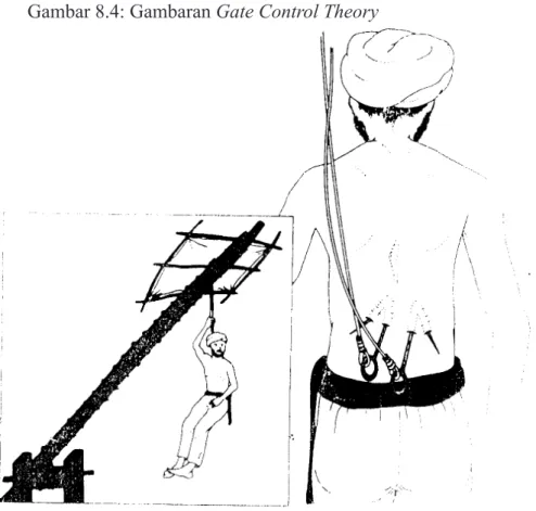 Gambar 8.4: Gambaran Gate Control Theory    