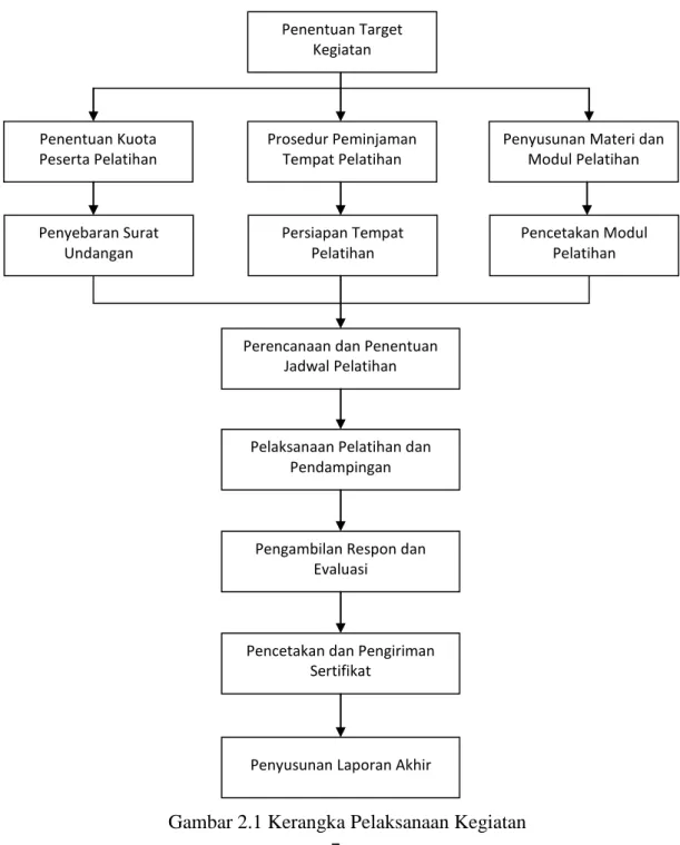 Gambar 2.1 Kerangka Pelaksanaan Kegiatan 