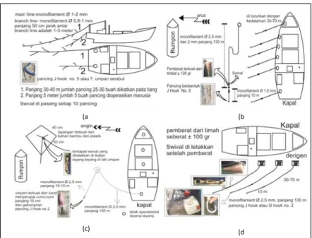 Gambar 3. Alat tangkap dan cara pengoperasian pancing tuna: (a) pancing tarik; (b) pancing ulur; (c) pancing layang-layang; (d) pancing pelampung