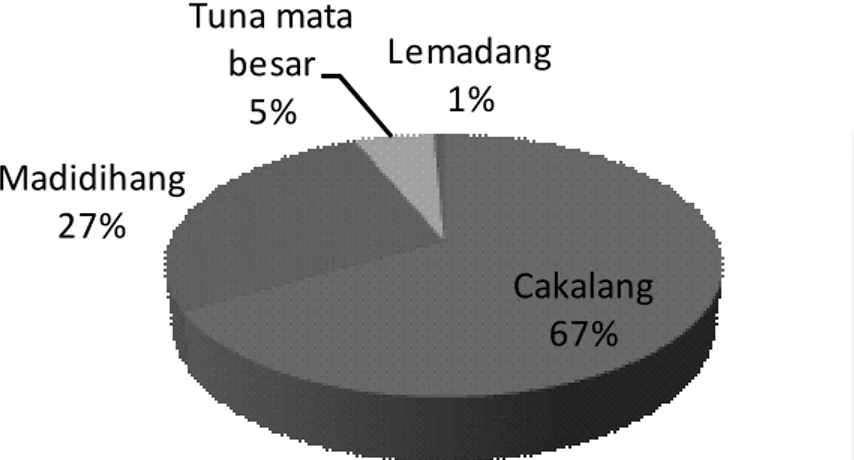 Gambar 4. Komposisi jenis hasil tangkapan pancing tonda di Laut Banda Figure 4. Catch composition of  troll line in the Banda Sea