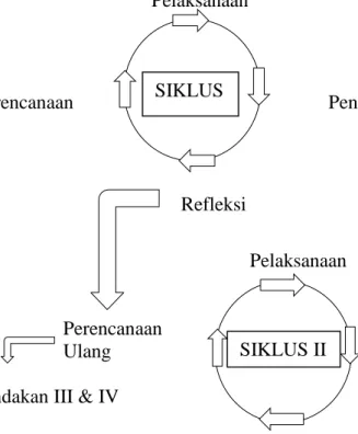 Gambar 3.3 Dua Siklus Pelaksanaan Tindakan dalam PTK,   (Sumber: Hidayat, Y. 2011, 37) 