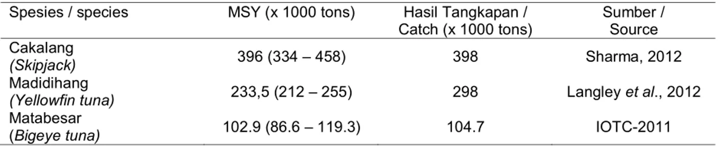Tabel 1. Estimasi pemanfaatan optimal tiga spesies ikan tuna di Samudera Hindia Table 1