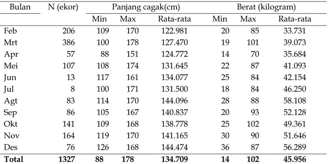Gambar 2. Distribusi bulanan tingkat kematangan gonad ikan madidihang dari perair- perair-an Bperair-anda pada bulperair-an Februari sampai Desember 2011