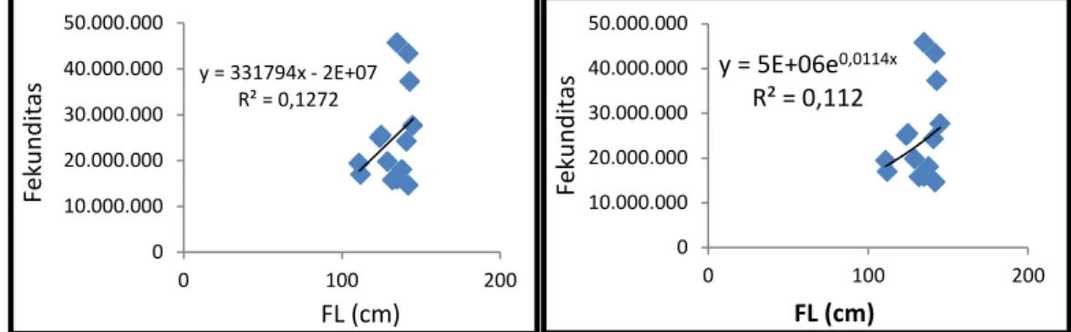 Gambar 4. Hubungan antara panjang cagak dan fekunditas ikan madidihang secara  linear dan exponensial di perairan Banda  