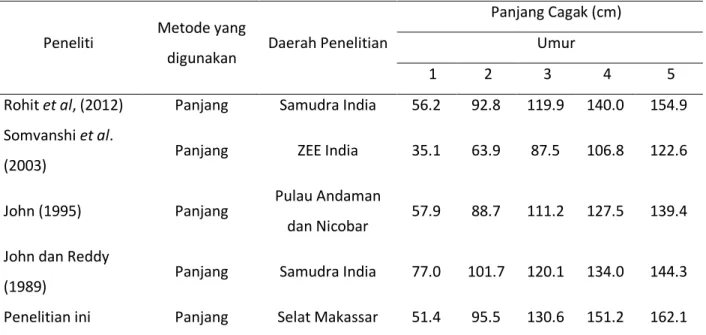 Gambar  2.  Kurva  Pertumbuhan  Tuna  Madidihang  di Selat Makassar  0255010075125150175200-137 11 15Panjang Cagak (cm) Umur (tahun) Tabel 1
