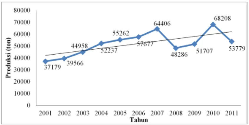 Gambar 1. Produksi ikan kurisi di Indonesia tahun 2001-2011.