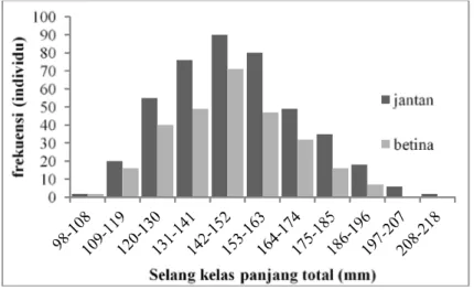 Gambar 3. Sebaran frekuensi panjang total ikan kurisi di Perairan Teluk Banten.