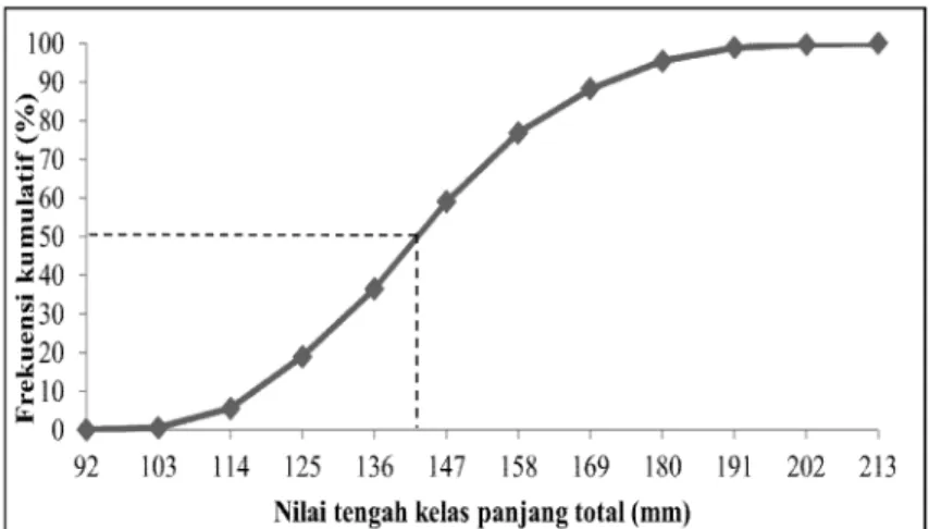 Gambar 6. Frekuensi kumulatif dari distribusi frekuensi panjang ikan kurisi di Perairan Teluk Banten.
