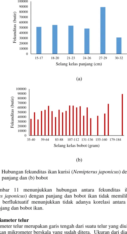Gambar  11  menunjukkan  hubungan  antara  fekunditas  ikan  kurisi  (Nemipterus  japonicus)  dengan  panjang  dan  bobot  ikan  tidak  memiliki  korelasi