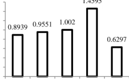 Figure 2.   The content of vitamin E of  baung  catfish  eggs  (Mystus  nemurus)  with  different  additional  combination  treatment  of  vitamin  C  and  E