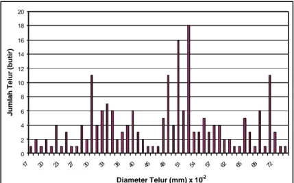 Gambar 8. Histogram distribusi diameter telur lemuru pada TKG-4. (n =200) 