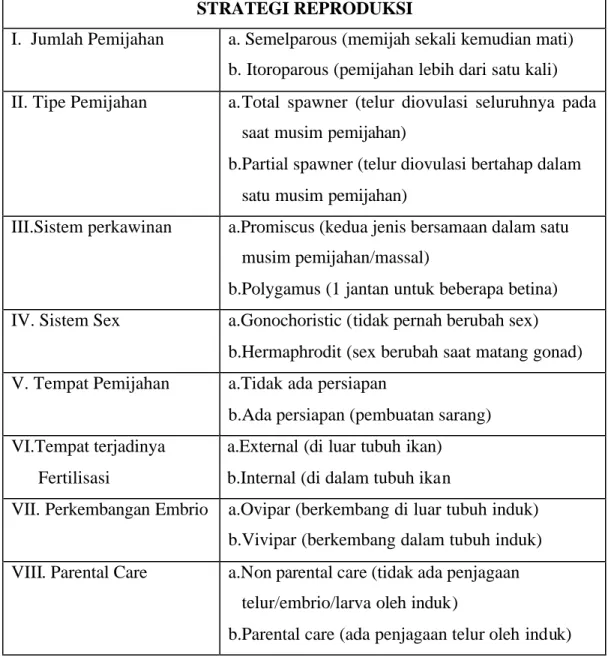 Tabel 2.   Beberapa strategi reproduksi pada spesies ikan laut  (  Murua dan  Sabarido, 2003)