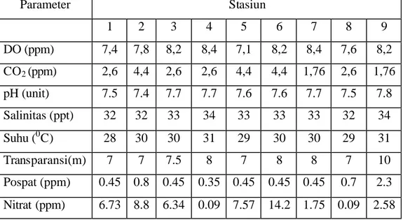 Tabel 3.  Parameter kualitas air di perairan P. Siberut (Puslit Bung Hatta (1999)  