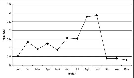 Gambar 5.    Grafik nilai GSI  ikan lemuru  tiap bulan selama satu tahun. 