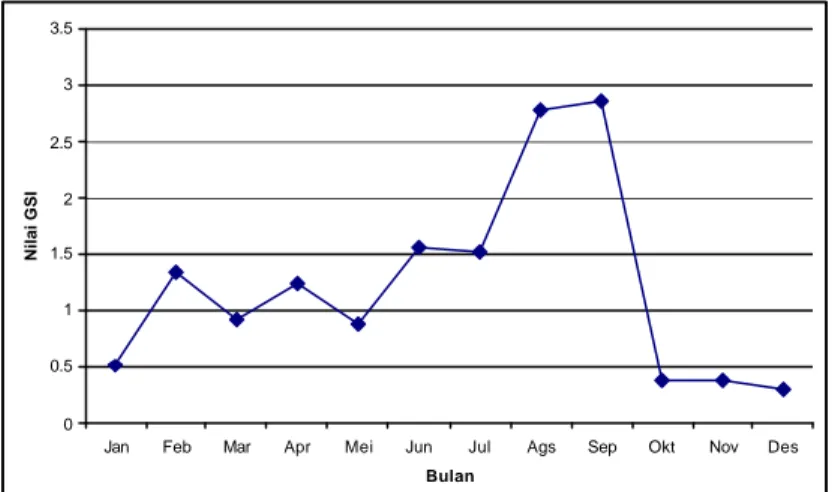Gambar 3.   Grafik nilai GSI ikan lemuru tiap bulan selama satu tahun. (Gabungan                         nilai keseluruhan sampel jantan dan betina)