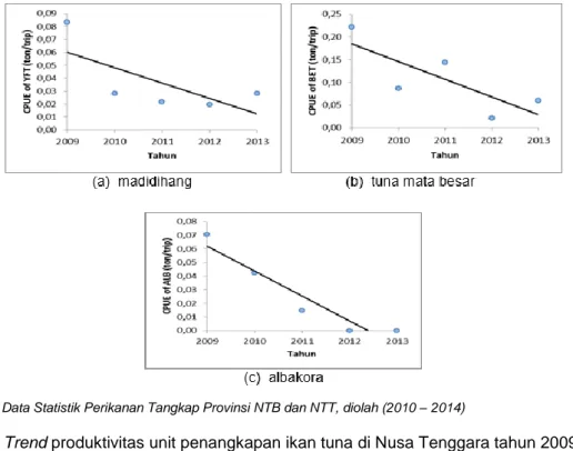 Gambar 2  Trend produktivitas unit penangkapan ikan tuna di Nusa Tenggara tahun 2009 – 2013 