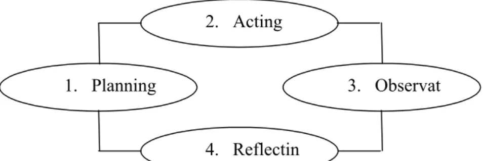 Gambar Model Action Research Kurt Lewin