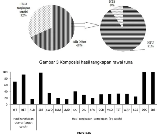 Gambar 3 Komposisi hasil tangkapan rawai tuna 