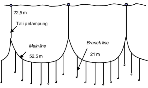 Gambar 1. Konstruksi longline KM. Bintang Samudera 01 yang berbasis di Pelabuhan Benoa Figure 1