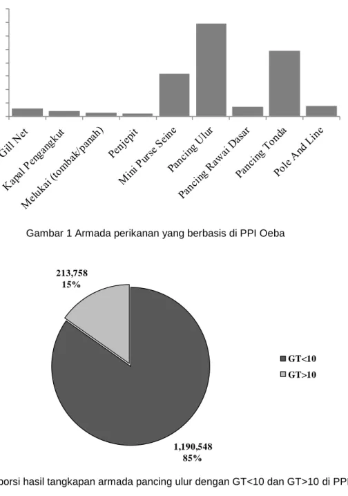Gambar 1 Armada perikanan yang berbasis di PPI Oeba  