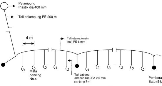 Gambar 1.  Spesifikasi pancing rawai dasar (Dharmadi et al., 2002). 