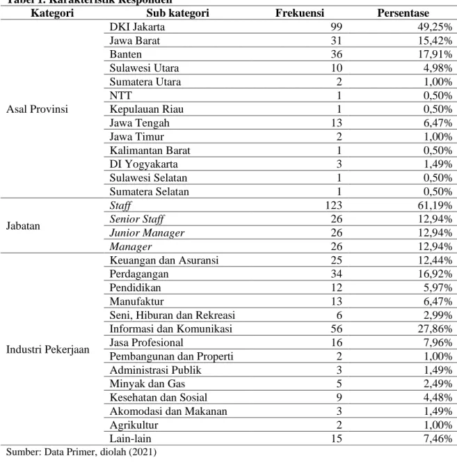 Tabel 2.  Analisis Deskriptif rata-rata  variabel endogen dan eksogen  No  Variabel  Mean  Kategori 