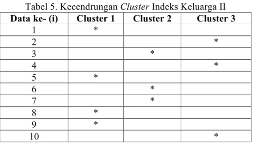 Tabel 5. Kecendrungan Cluster Indeks Keluarga II  Data ke- (i)  Cluster 1  Cluster 2  Cluster 3 