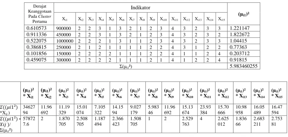 Tabel B.1 Perhitungan Pusat Cluster ke-1 Iterasi 1 