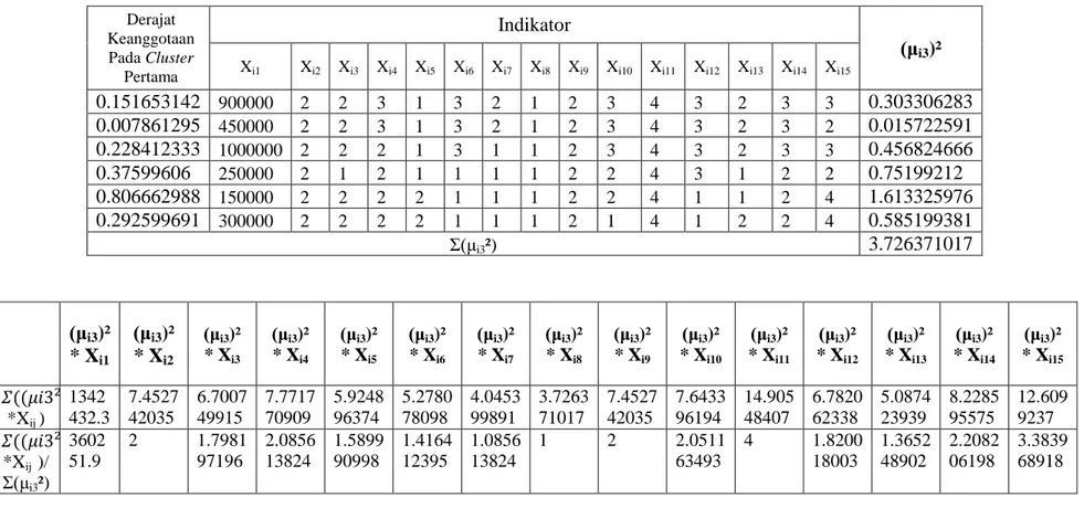 Tabel B.3 Perhitungan Pusat Cluster ke-3 Iterasi 1 