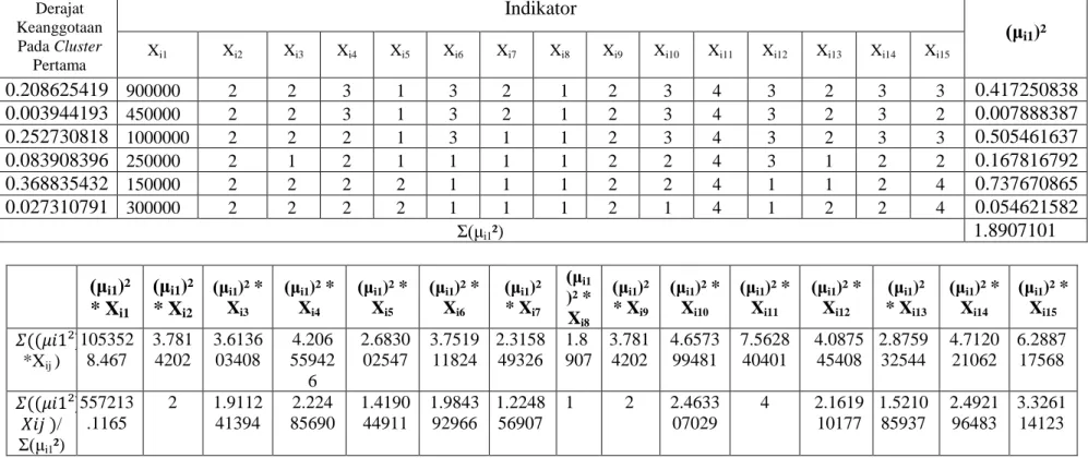 Tabel B.6 Perhitungan Pusat Cluster ke-1 Iterasi 2 