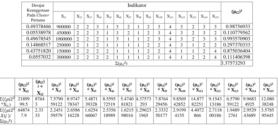 Tabel B.7 Perhitungan Pusat Cluster ke-2 Iterasi 2 