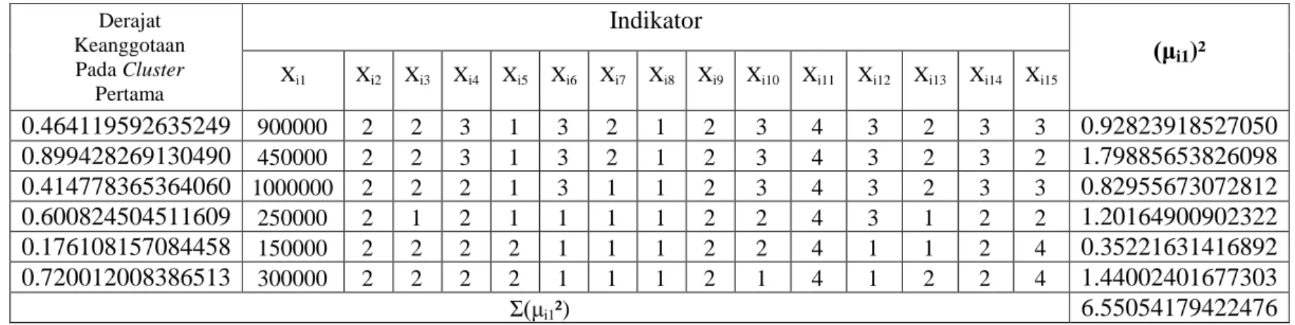 Tabel B.11 Perhitungan Pusat Cluster ke-1 Iterasi 3 
