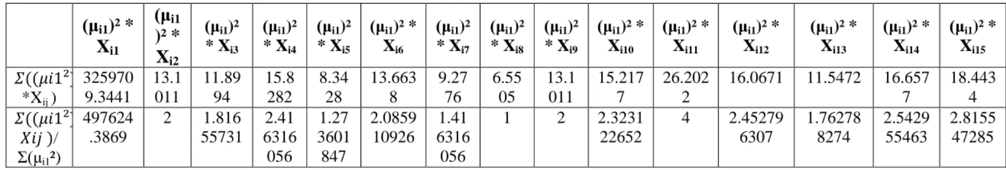 Tabel B.12 Perhitungan Pusat Cluster ke-2 Iterasi 3 