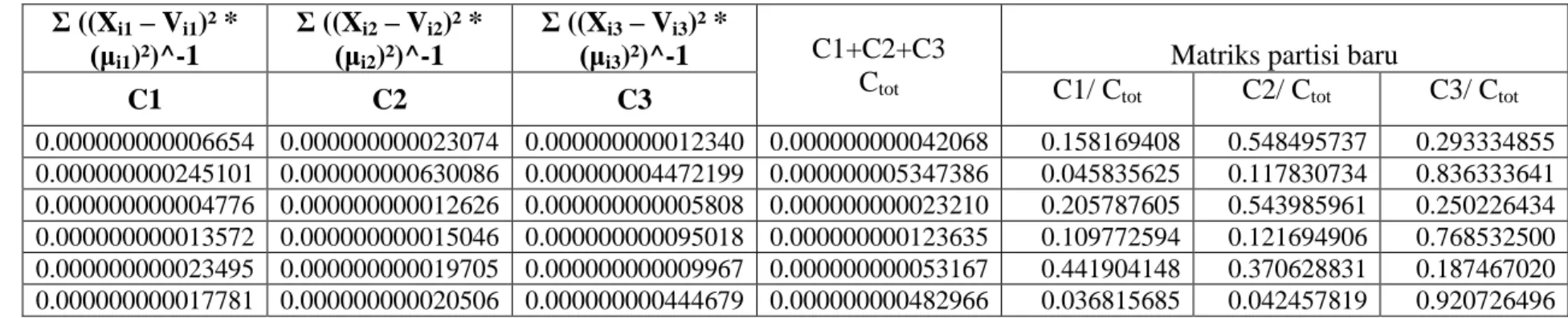 Tabel B.15 Perbaikan Matriks Partisi U Iterasi 3  Σ ((X i1  – V i1 )² *  (μ i1 )²)^-1  Σ ((X i2  – V i2 )² * (μi2)²)^-1  Σ ((X i3  – V i3 )² * (μi3)²)^-1  C1+C2+C3  C tot