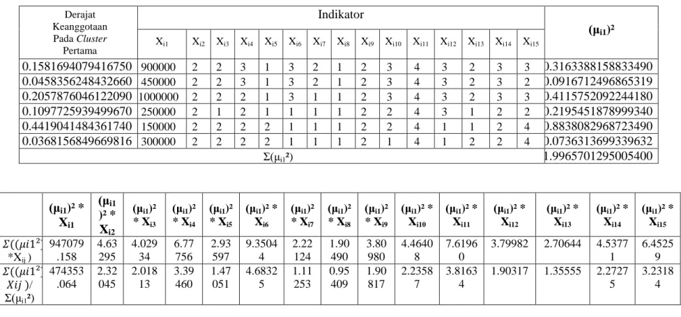 Tabel B.16 Perhitungan Pusat Cluster ke-1 Iterasi 4 