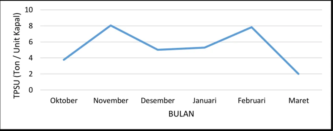 Gambar  6.  Grafik  Tangkapan  per  Satuan  Upaya  Penangkapan  Hiu  di  PPN  Brondong  Lamongan