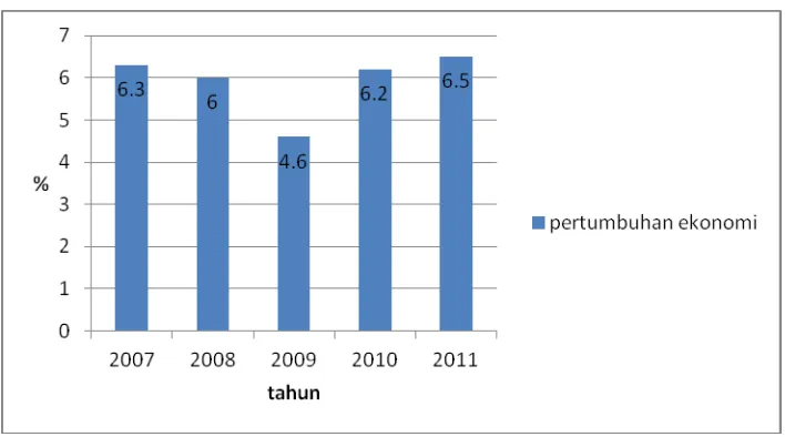 Grafik 1.2 Pertumbuhan Ekonomi Indonesia 